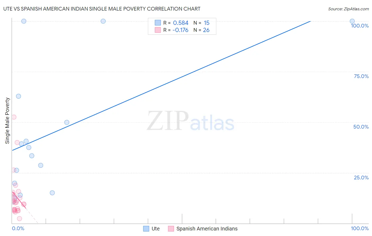 Ute vs Spanish American Indian Single Male Poverty