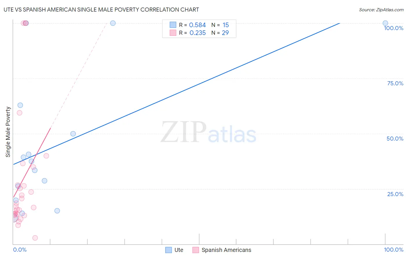 Ute vs Spanish American Single Male Poverty