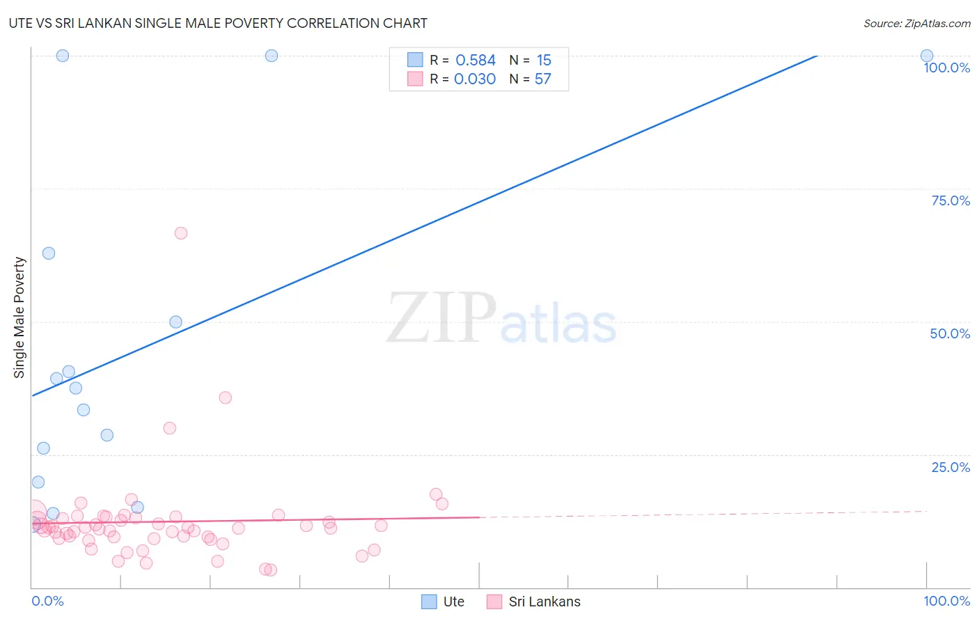 Ute vs Sri Lankan Single Male Poverty