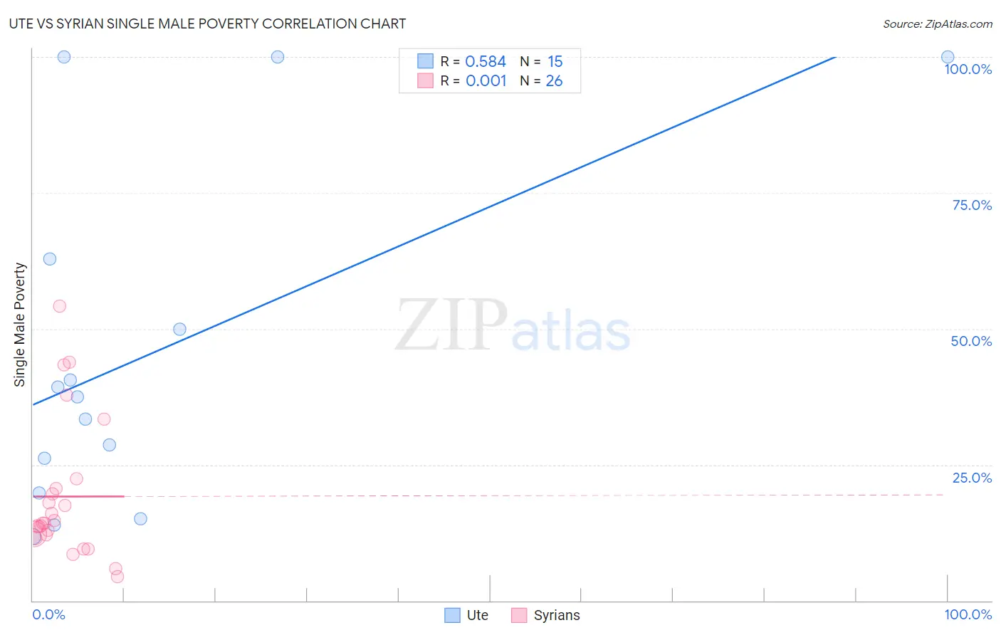 Ute vs Syrian Single Male Poverty
