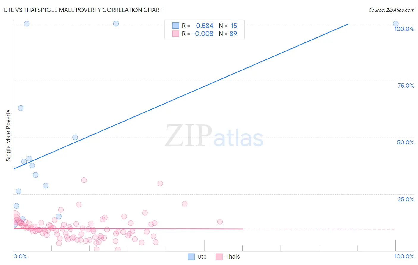 Ute vs Thai Single Male Poverty