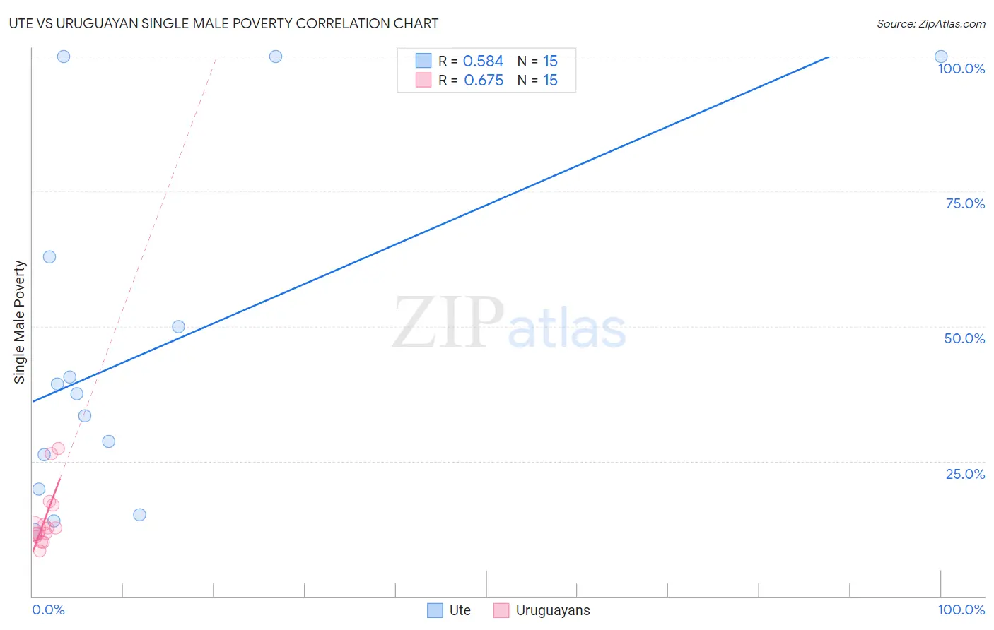 Ute vs Uruguayan Single Male Poverty