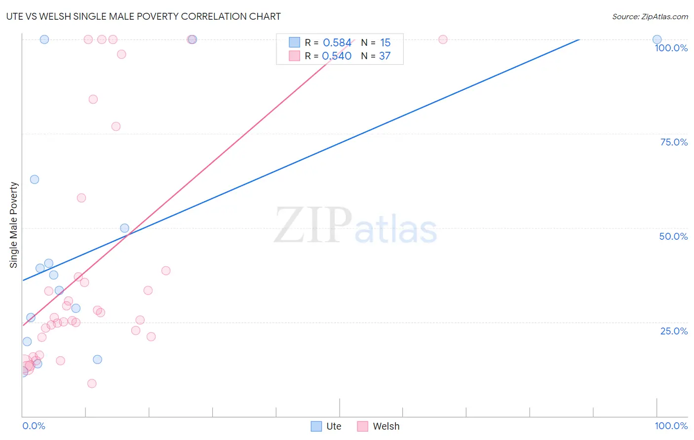 Ute vs Welsh Single Male Poverty