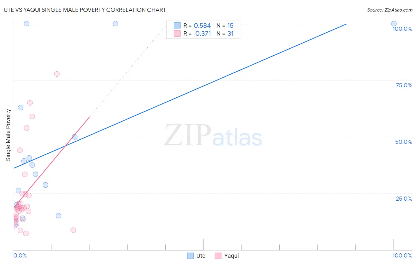Ute vs Yaqui Single Male Poverty