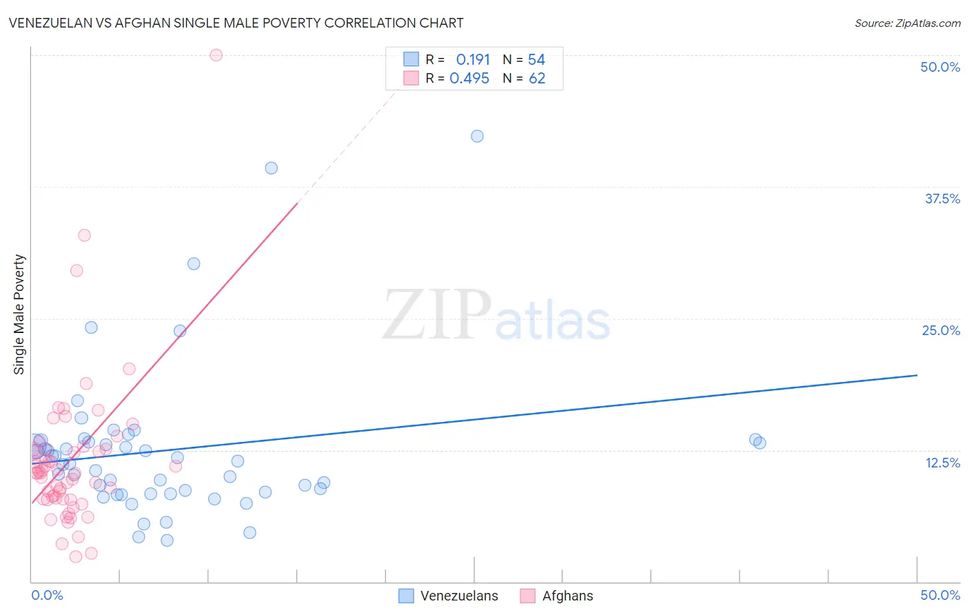 Venezuelan vs Afghan Single Male Poverty