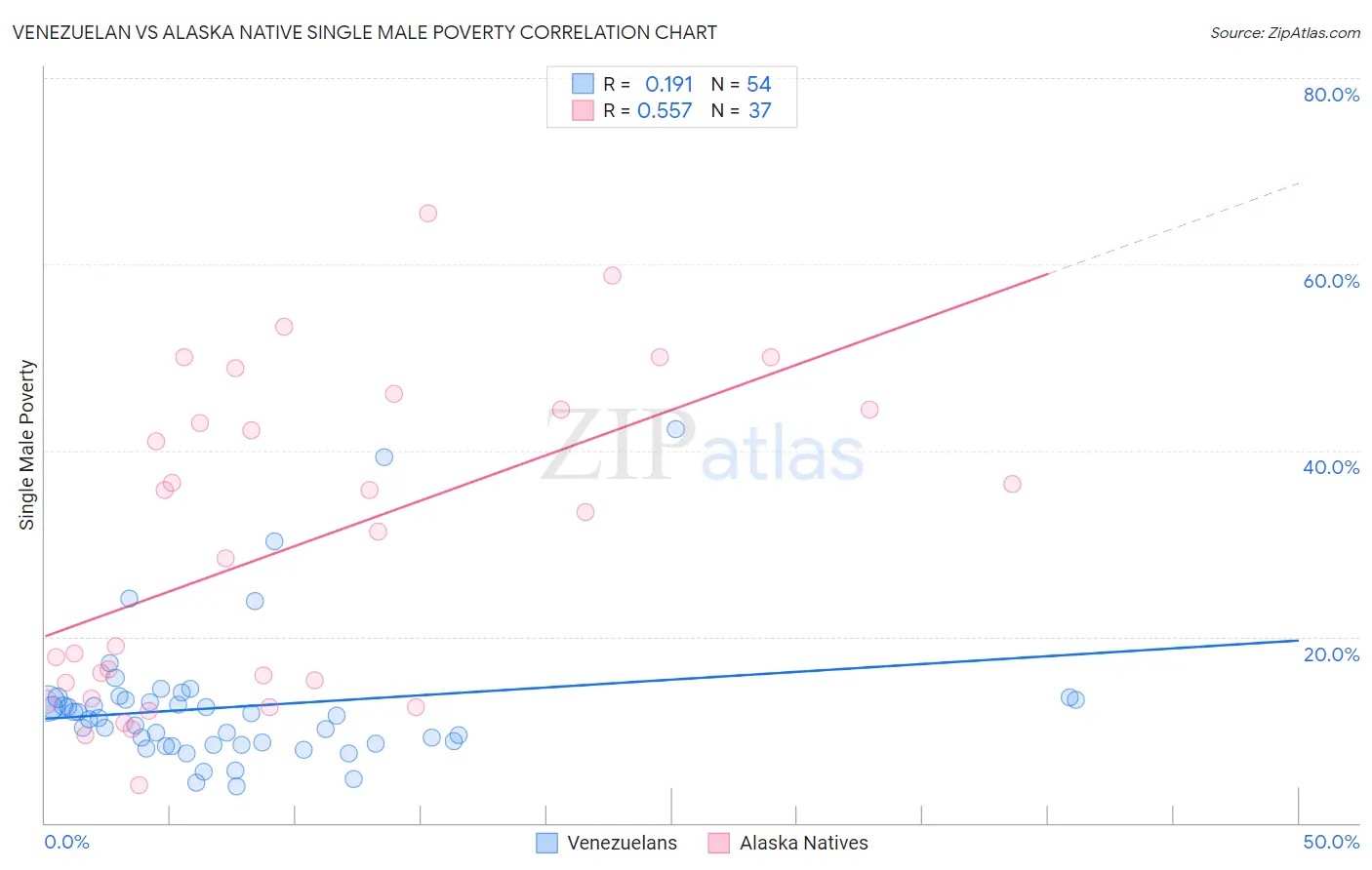 Venezuelan vs Alaska Native Single Male Poverty