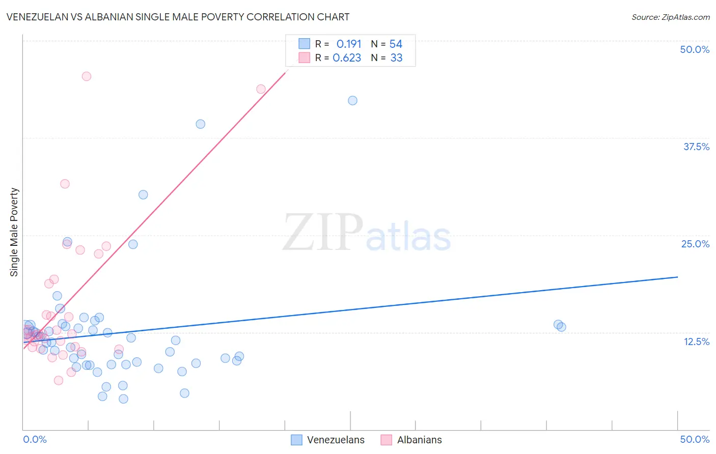 Venezuelan vs Albanian Single Male Poverty