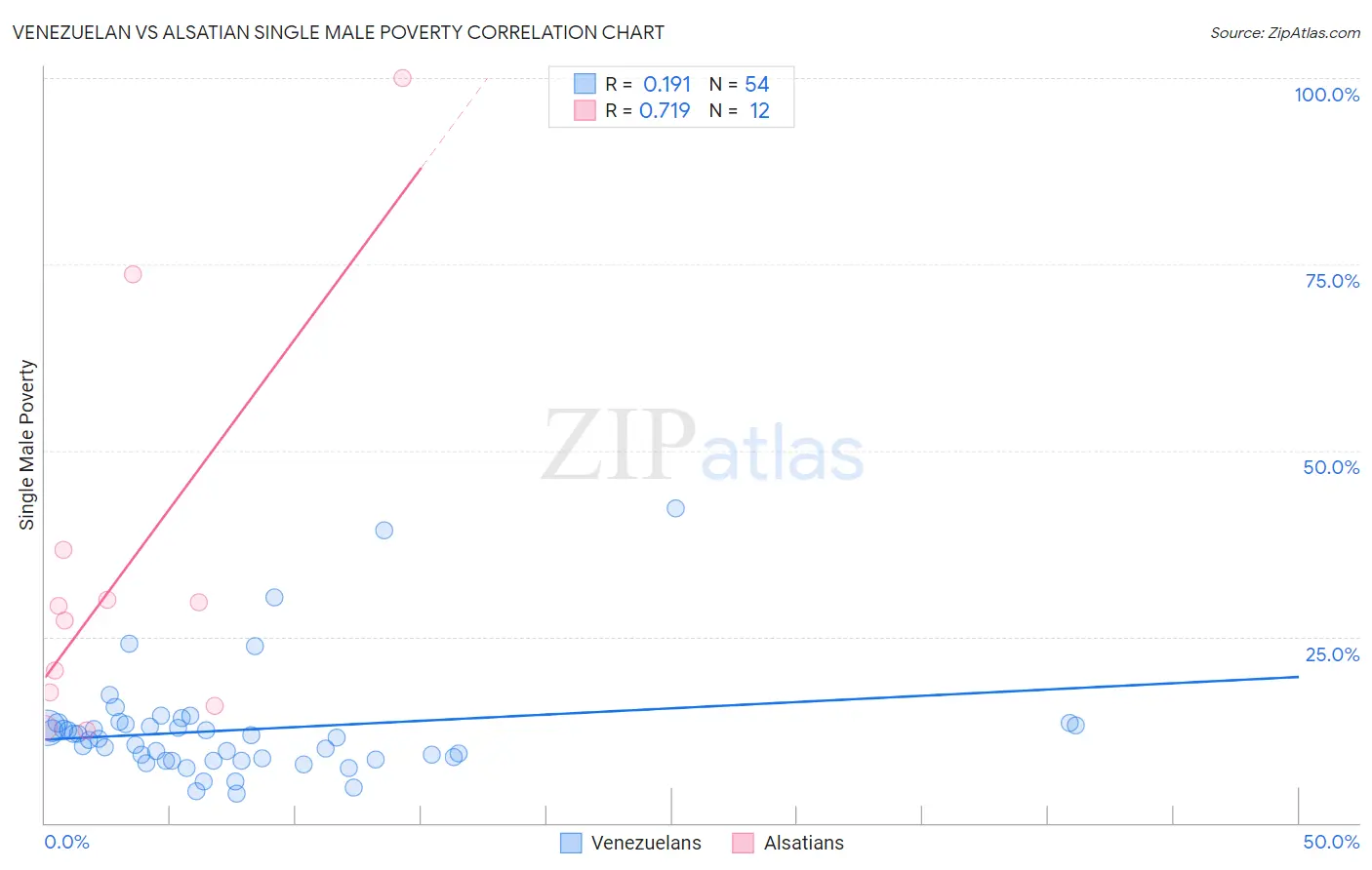 Venezuelan vs Alsatian Single Male Poverty