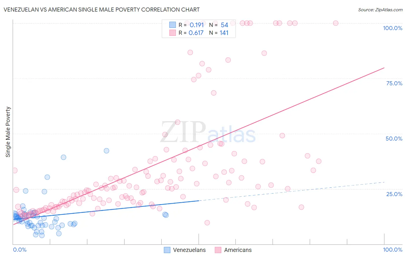 Venezuelan vs American Single Male Poverty