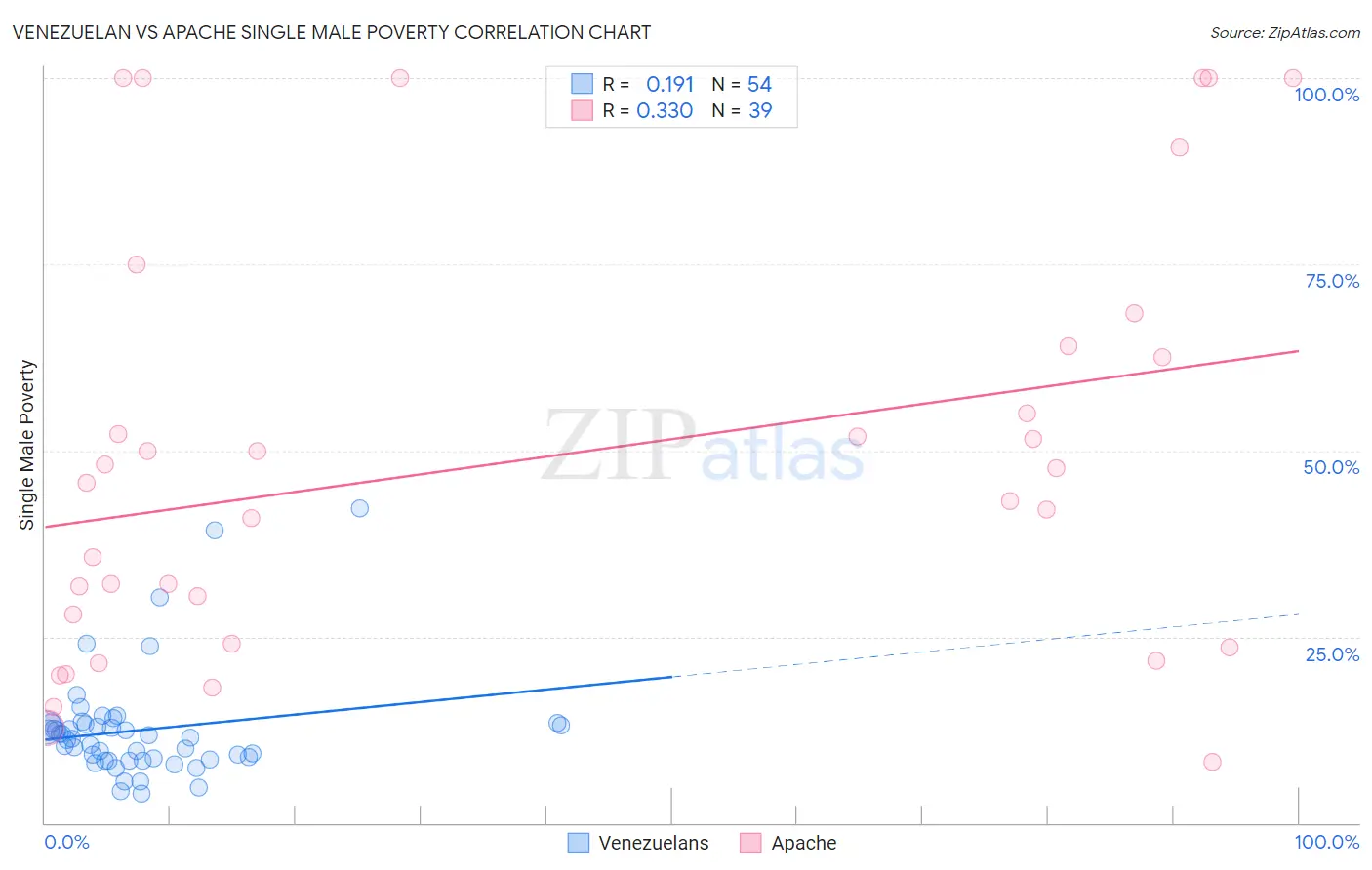 Venezuelan vs Apache Single Male Poverty