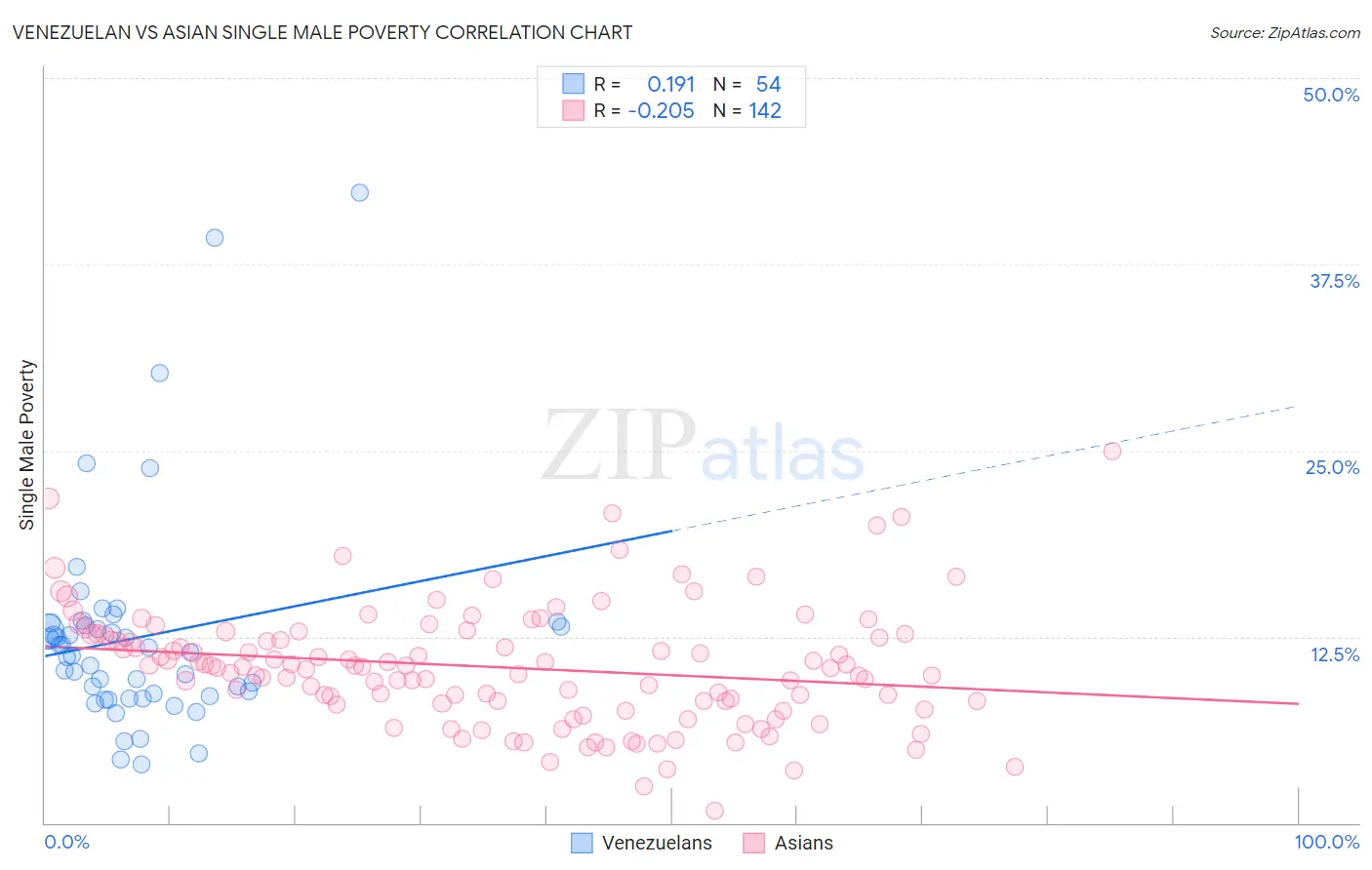 Venezuelan vs Asian Single Male Poverty