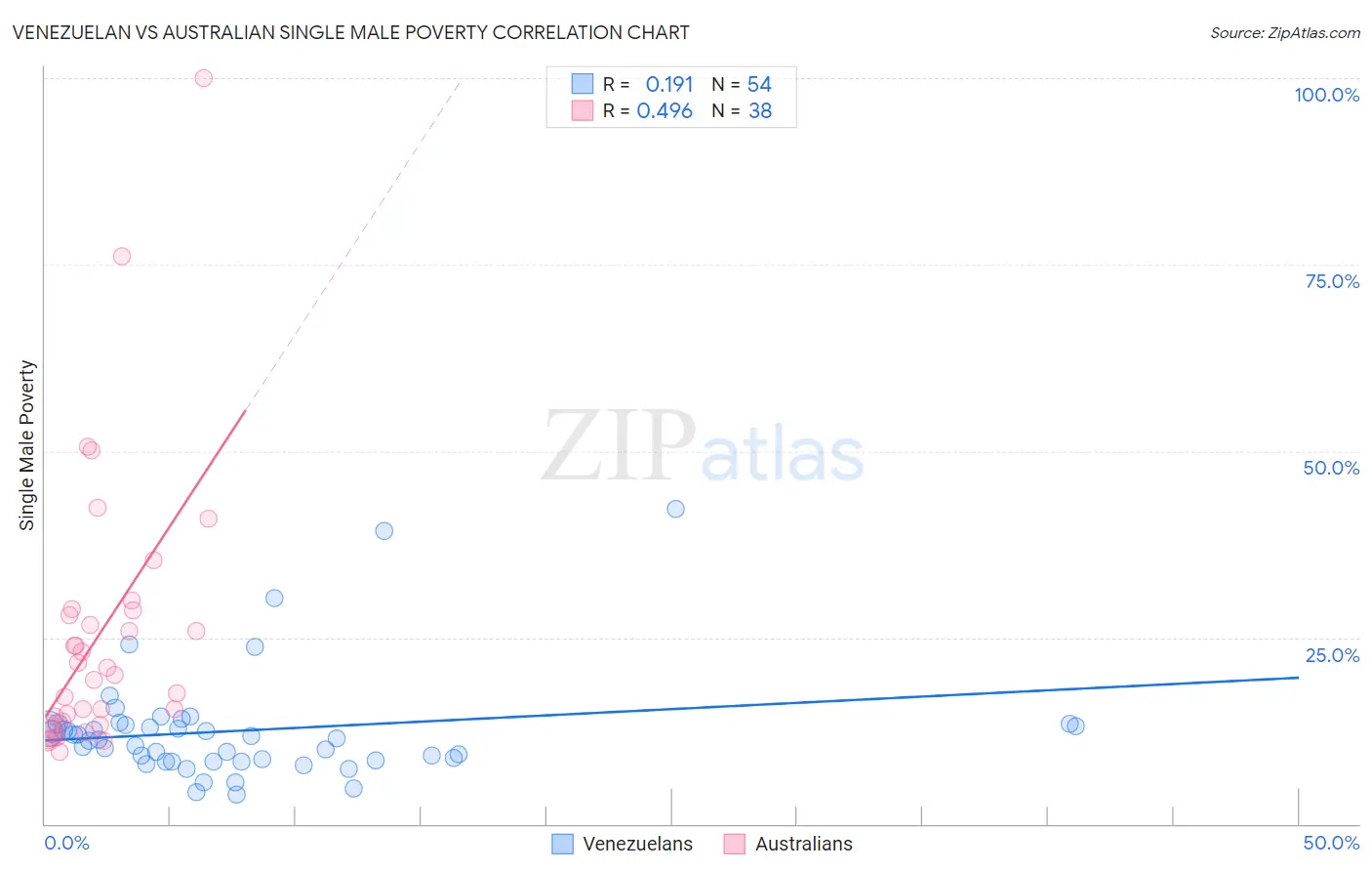 Venezuelan vs Australian Single Male Poverty