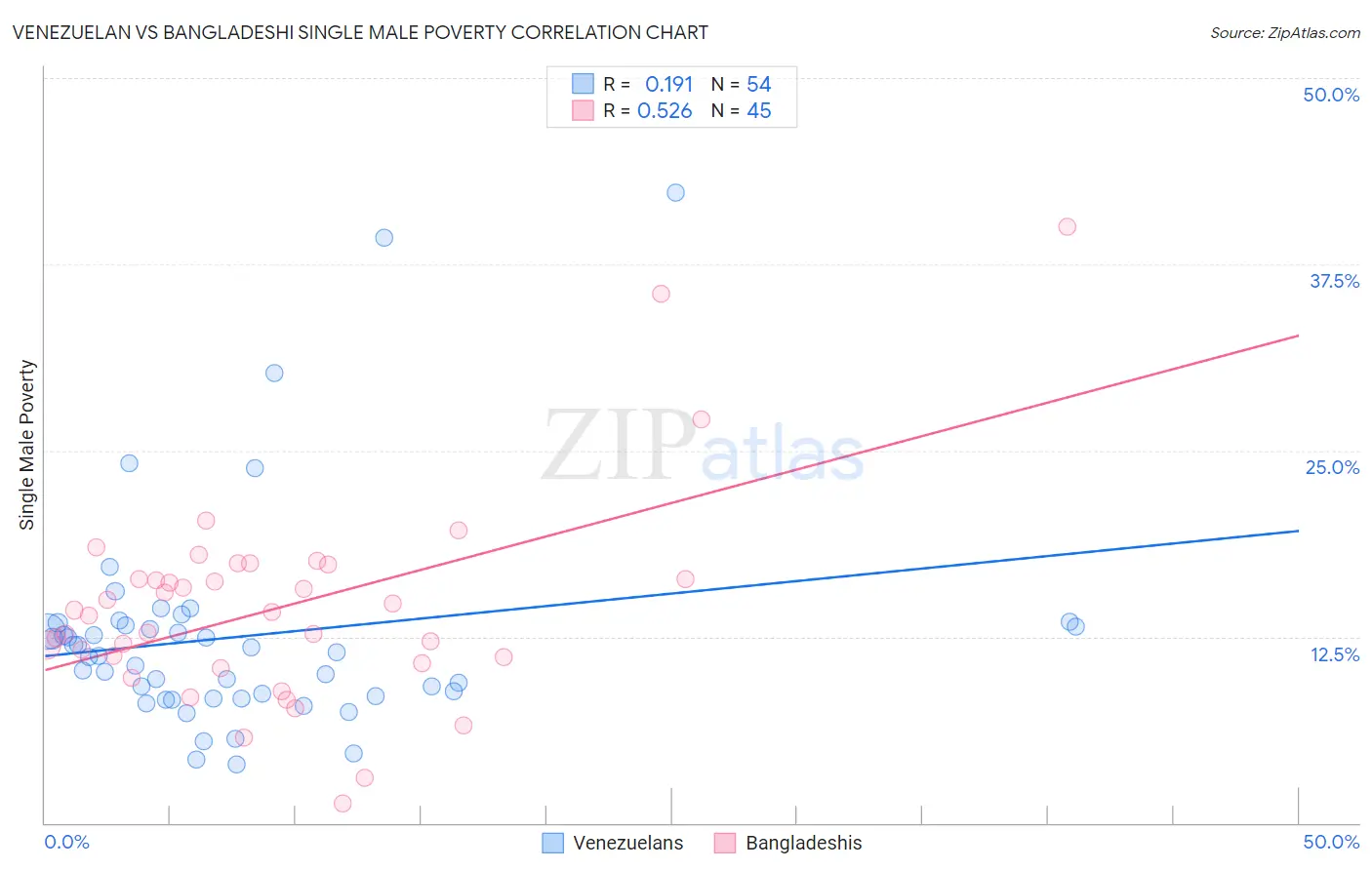 Venezuelan vs Bangladeshi Single Male Poverty