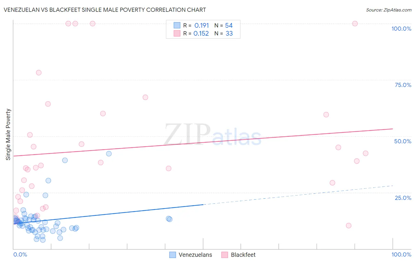 Venezuelan vs Blackfeet Single Male Poverty