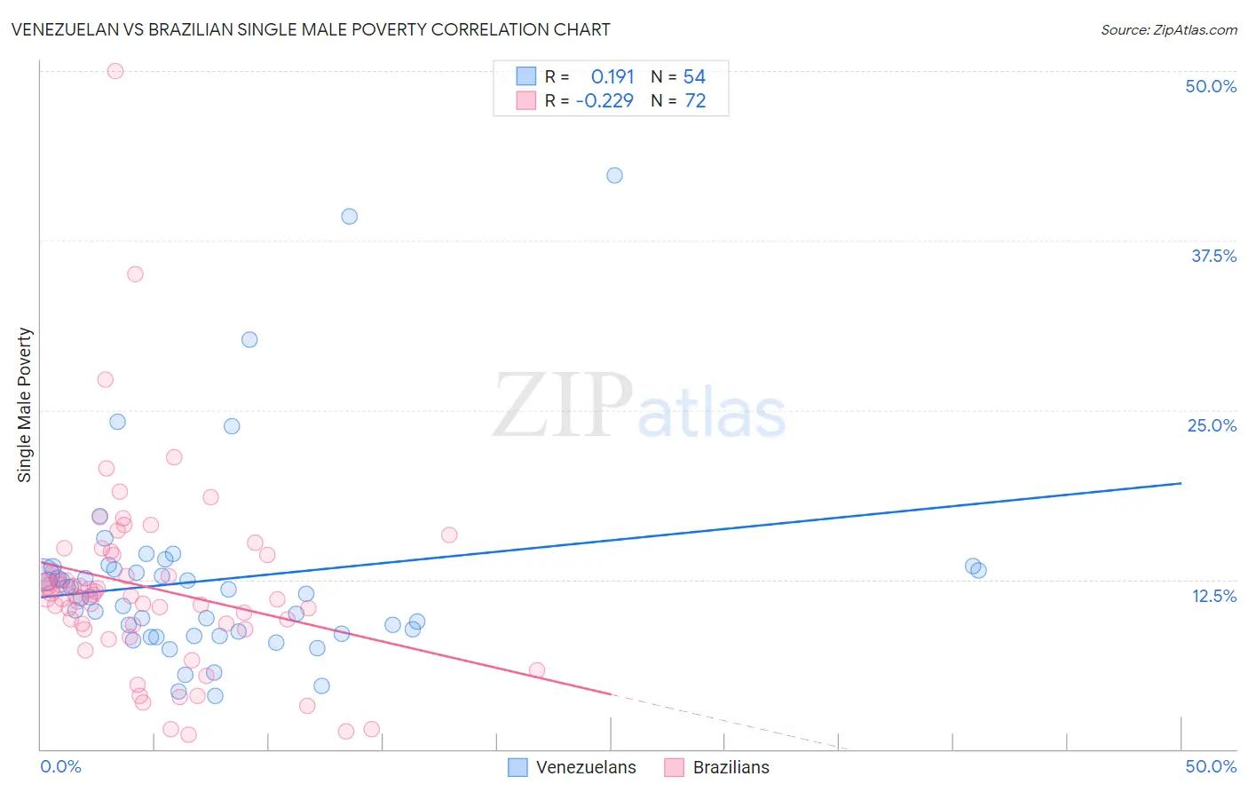 Venezuelan vs Brazilian Single Male Poverty