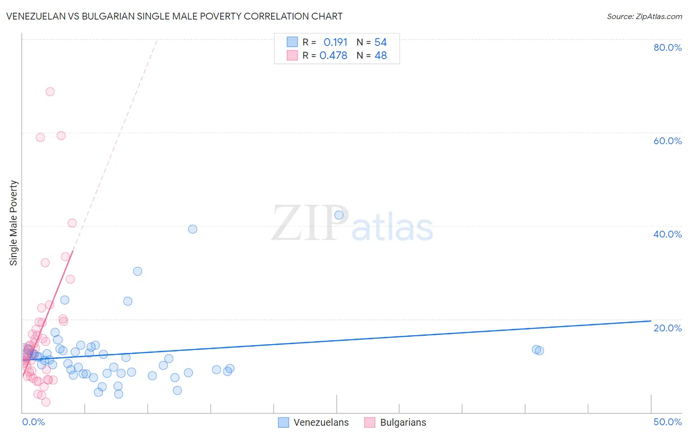 Venezuelan vs Bulgarian Single Male Poverty
