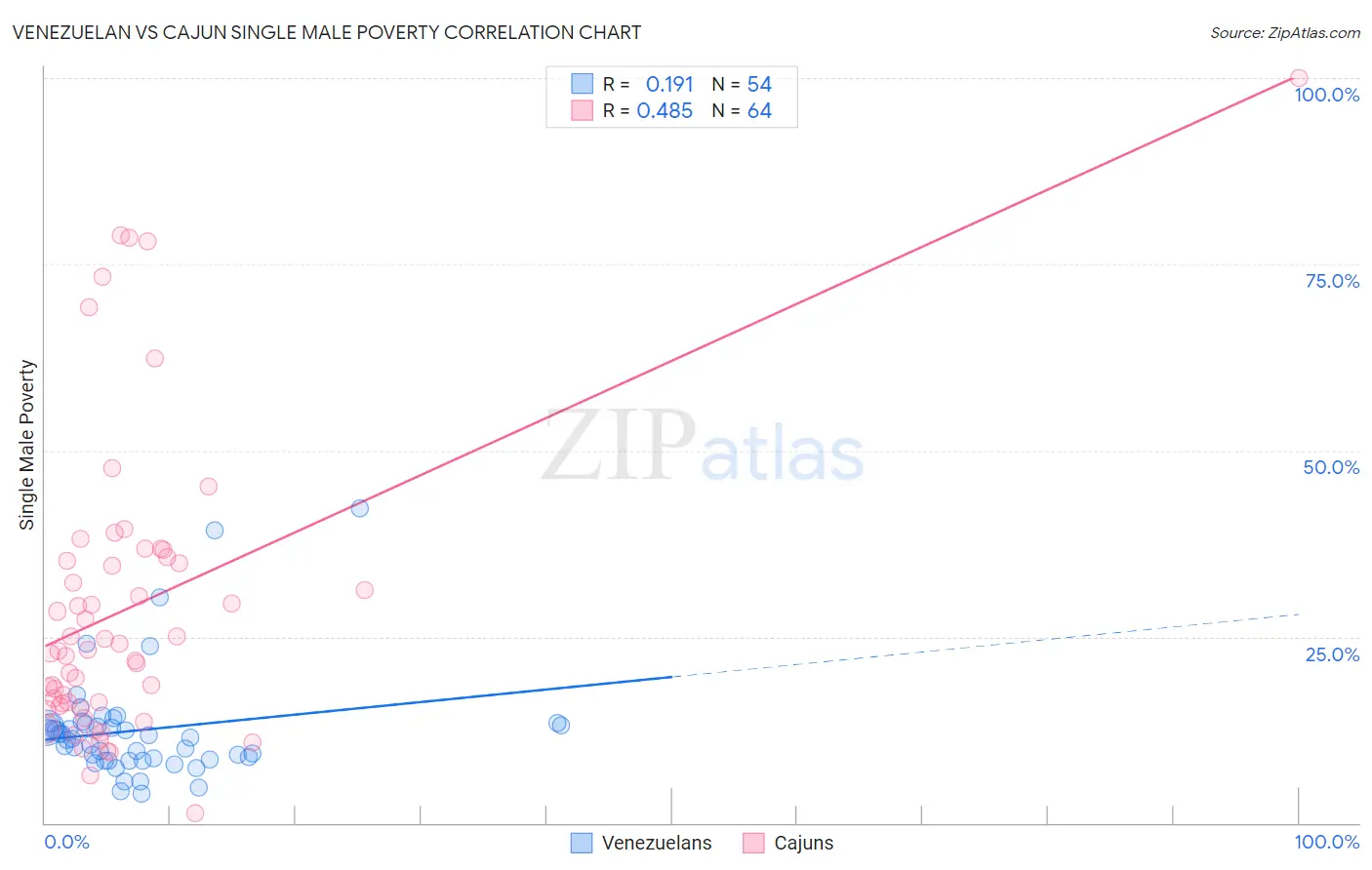 Venezuelan vs Cajun Single Male Poverty