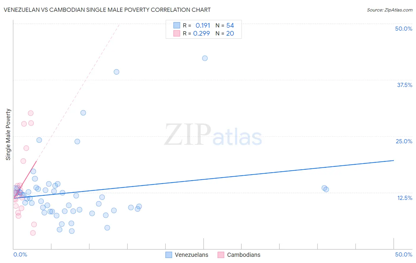 Venezuelan vs Cambodian Single Male Poverty