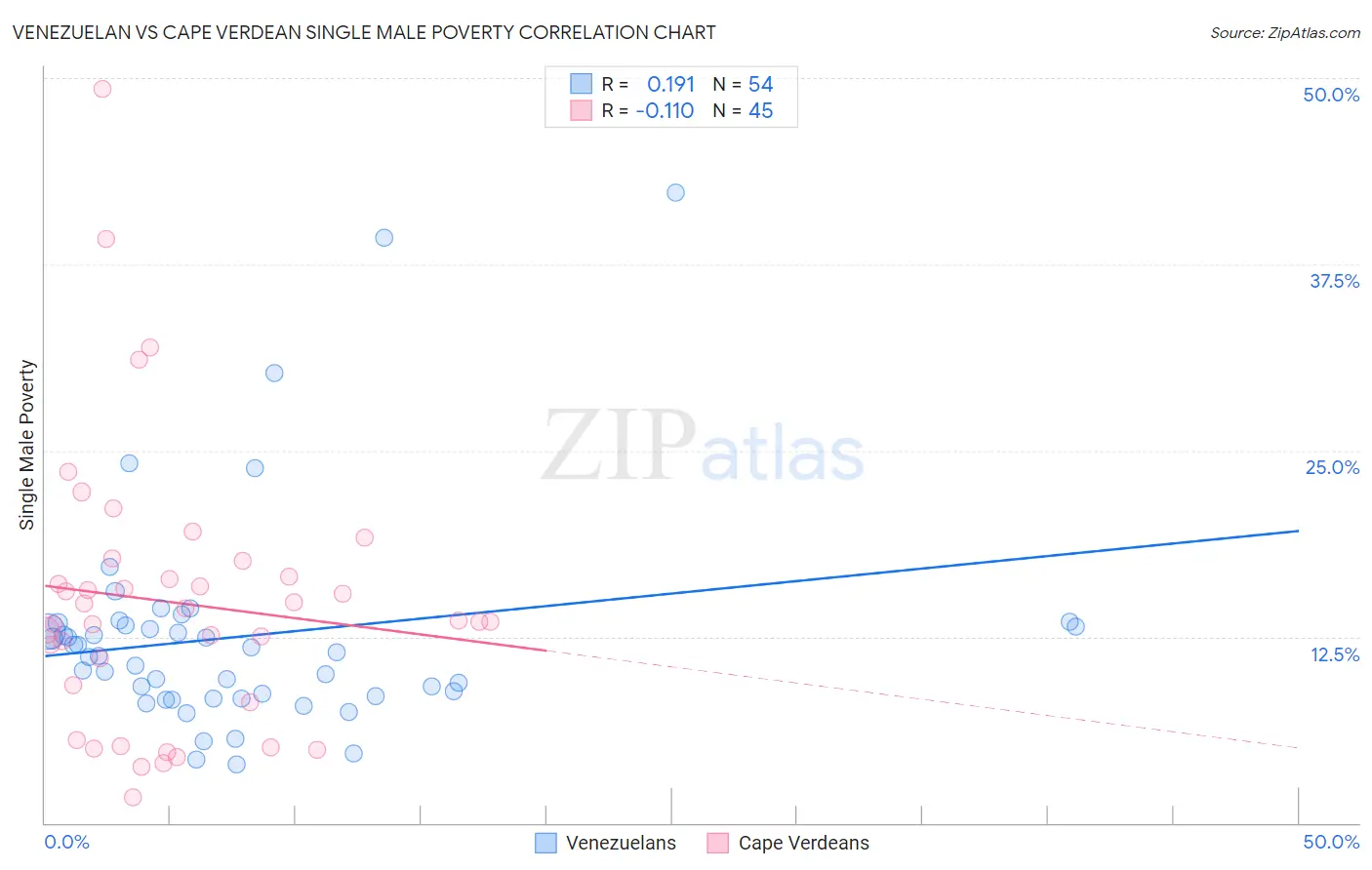 Venezuelan vs Cape Verdean Single Male Poverty