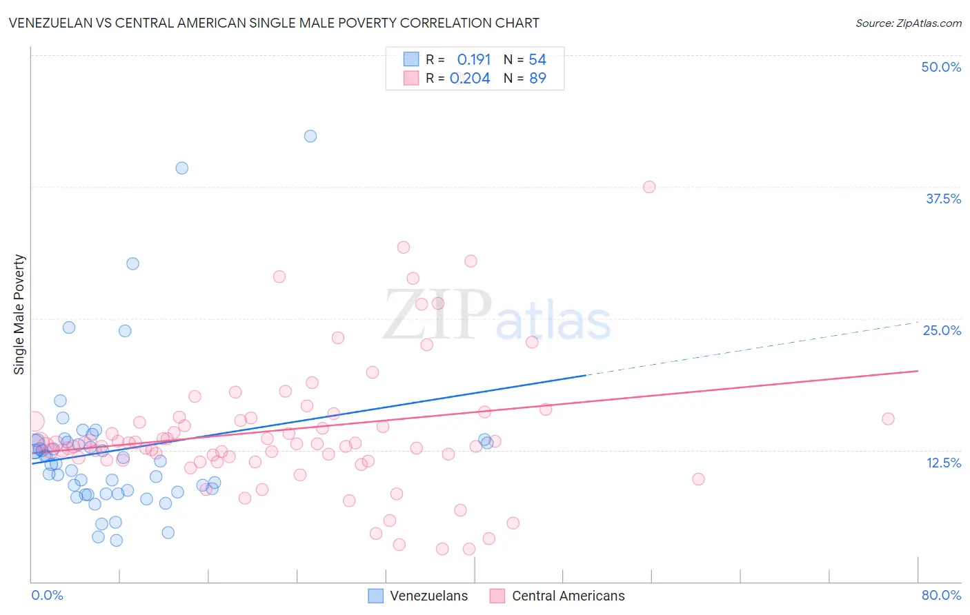 Venezuelan vs Central American Single Male Poverty