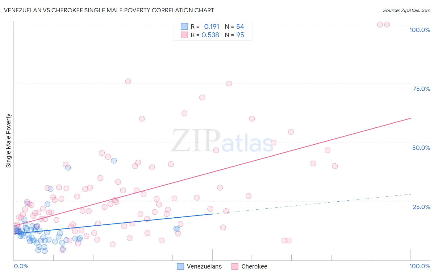 Venezuelan vs Cherokee Single Male Poverty