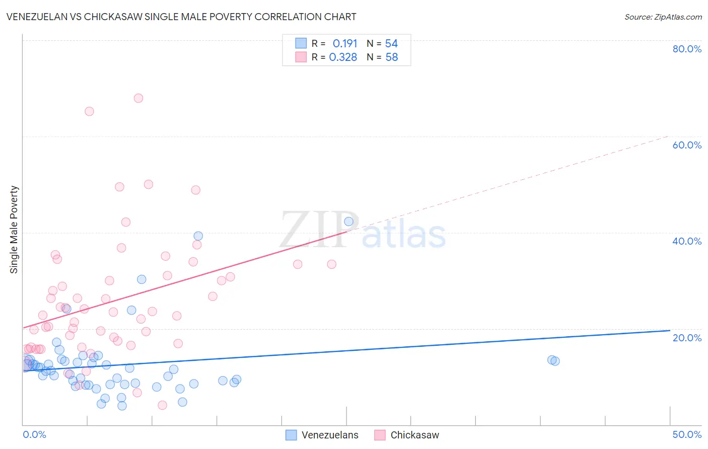 Venezuelan vs Chickasaw Single Male Poverty