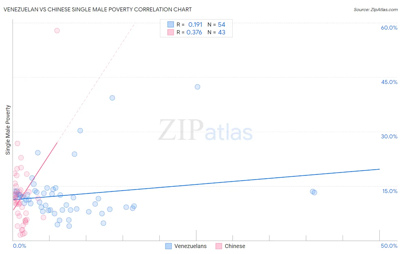 Venezuelan vs Chinese Single Male Poverty