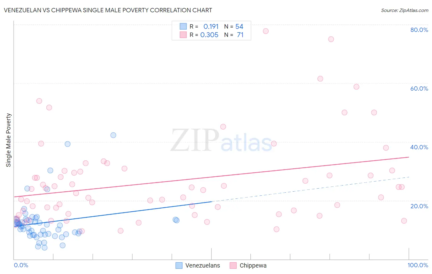 Venezuelan vs Chippewa Single Male Poverty