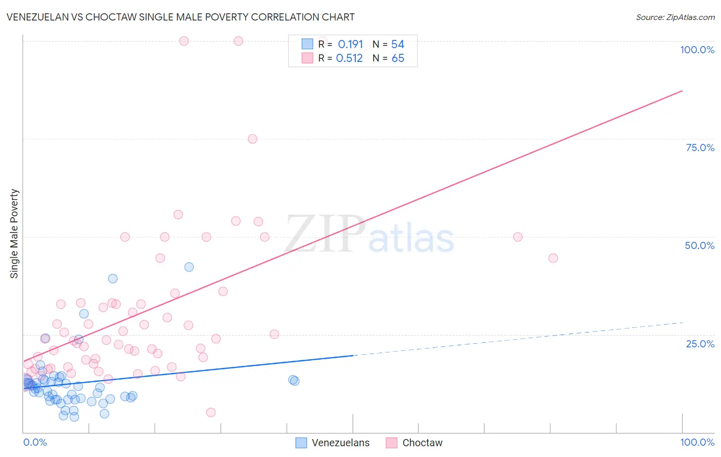 Venezuelan vs Choctaw Single Male Poverty
