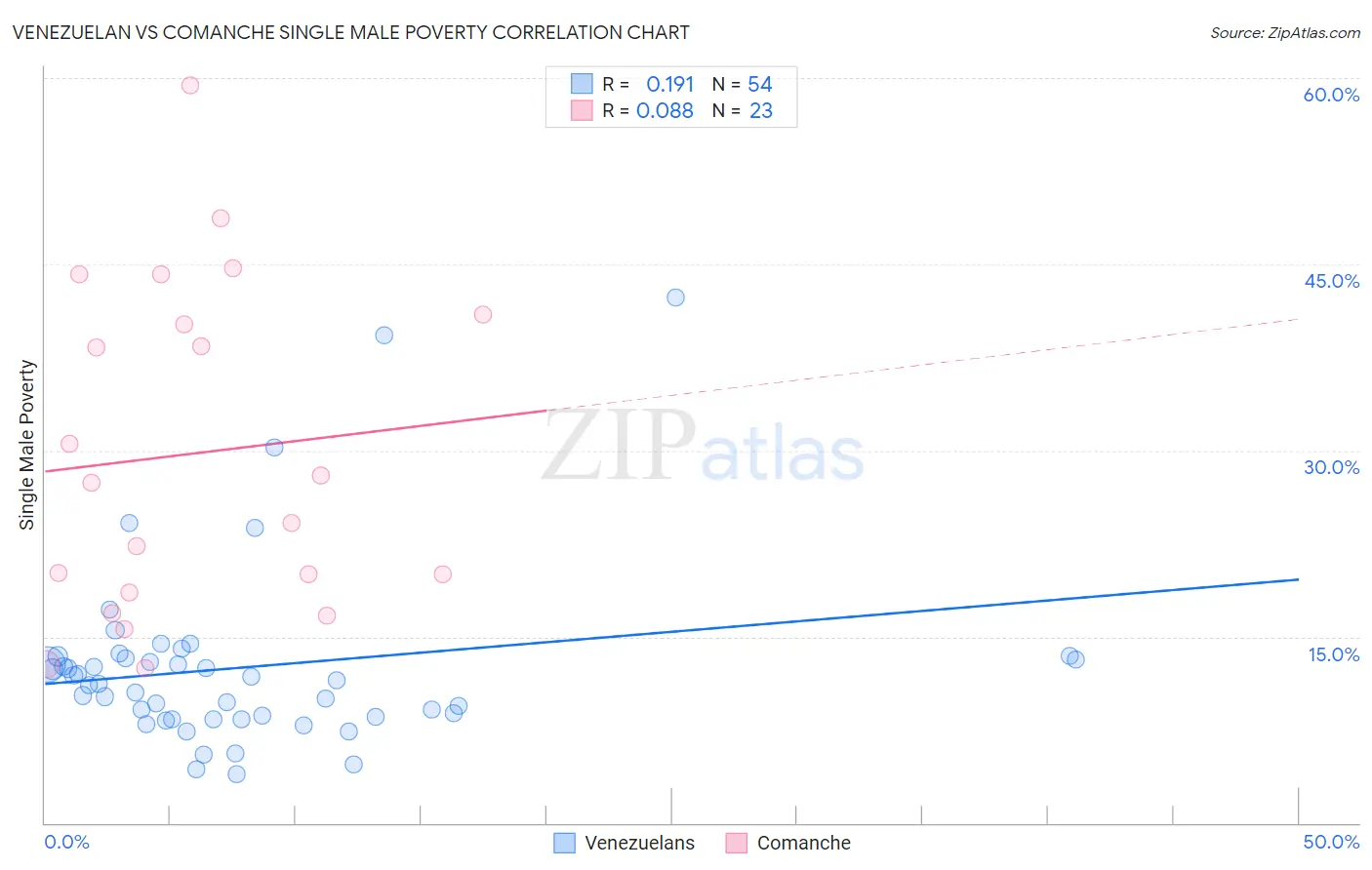 Venezuelan vs Comanche Single Male Poverty