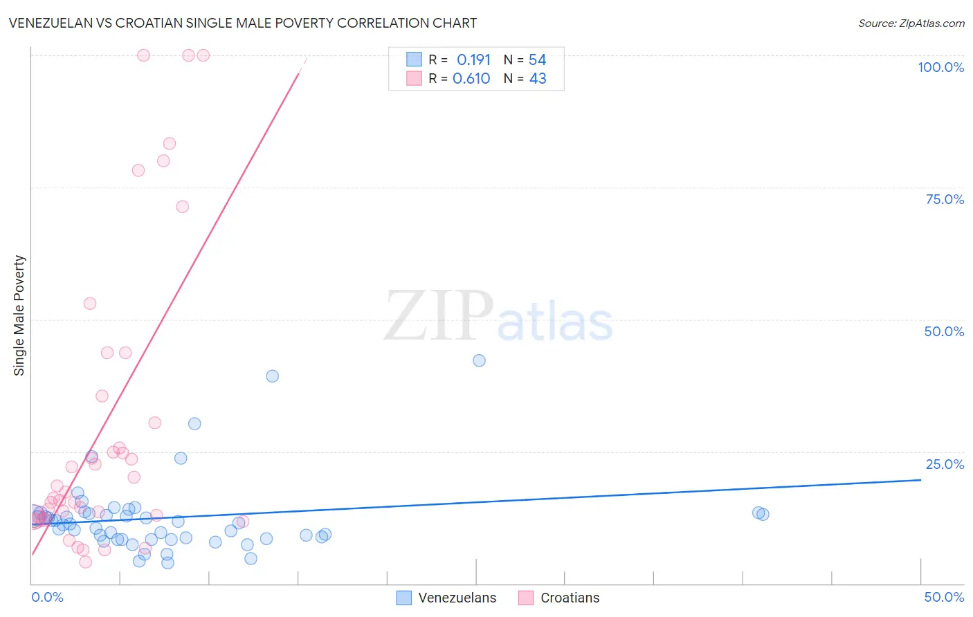 Venezuelan vs Croatian Single Male Poverty