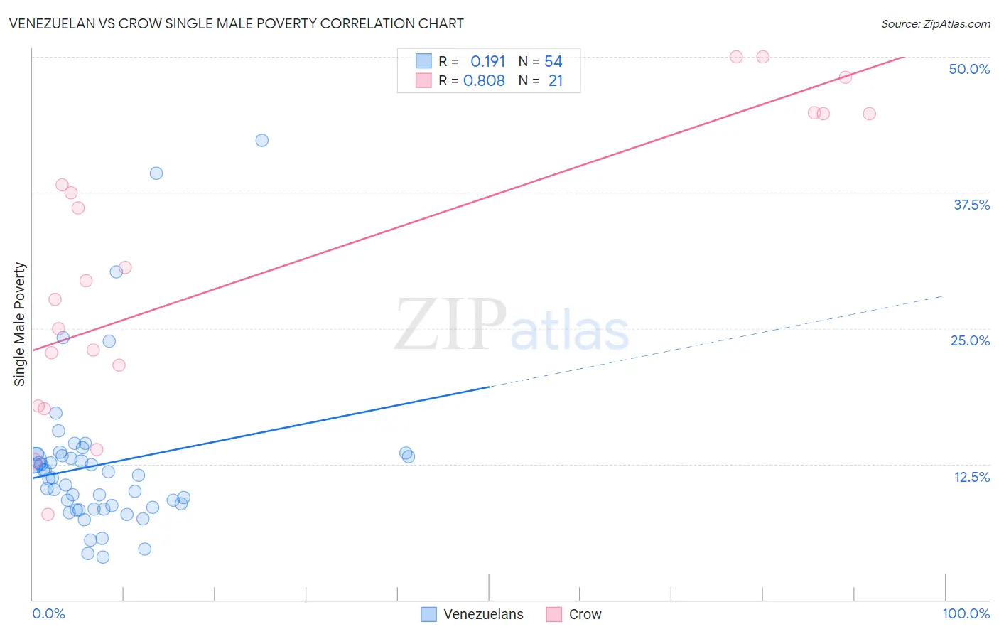 Venezuelan vs Crow Single Male Poverty