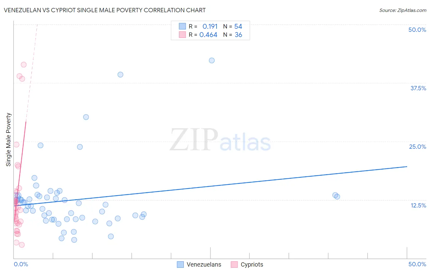 Venezuelan vs Cypriot Single Male Poverty