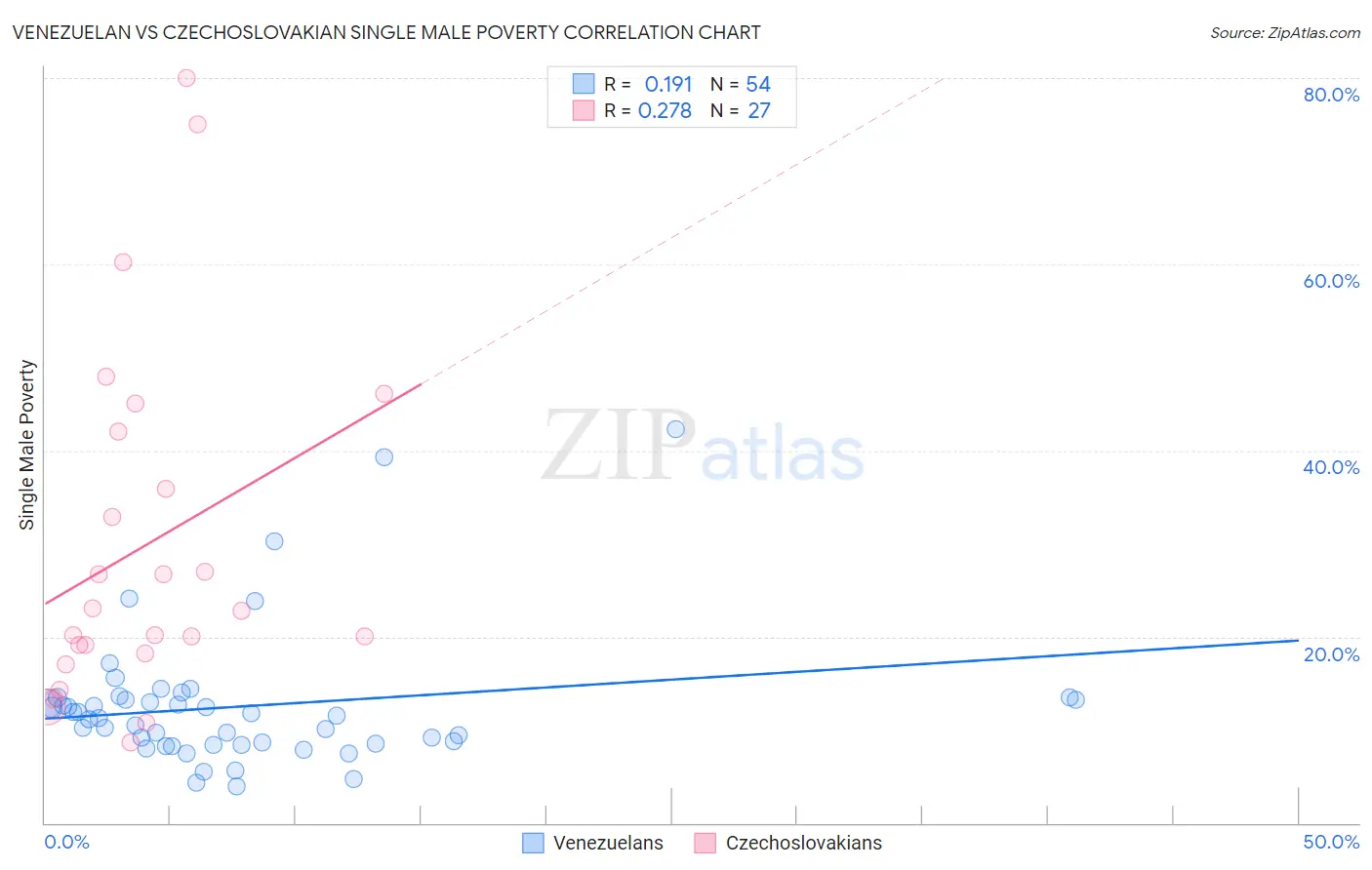 Venezuelan vs Czechoslovakian Single Male Poverty