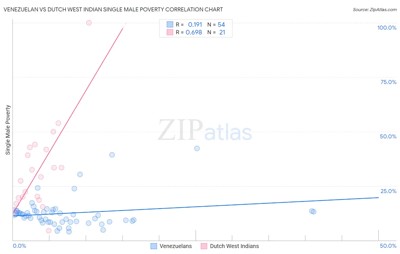 Venezuelan vs Dutch West Indian Single Male Poverty