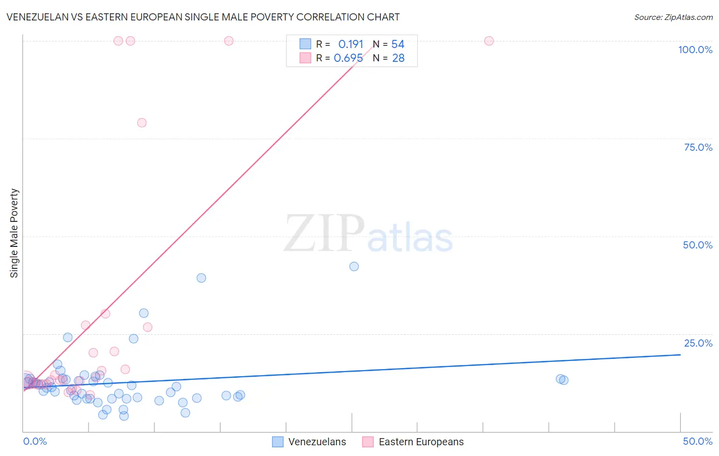 Venezuelan vs Eastern European Single Male Poverty