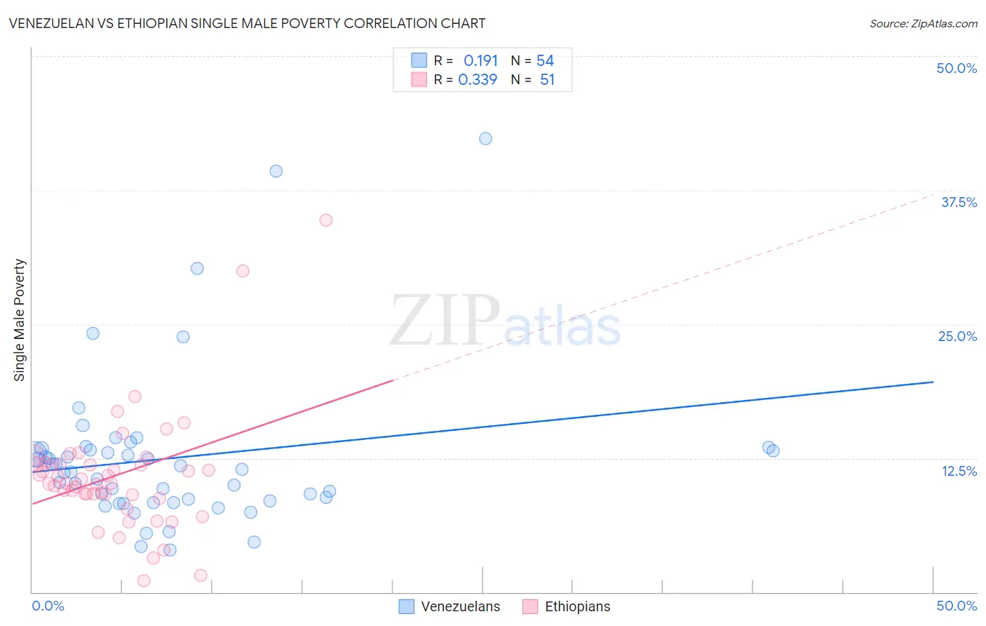 Venezuelan vs Ethiopian Single Male Poverty