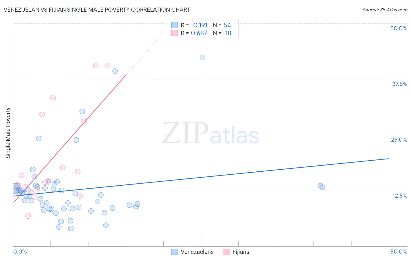 Venezuelan vs Fijian Single Male Poverty