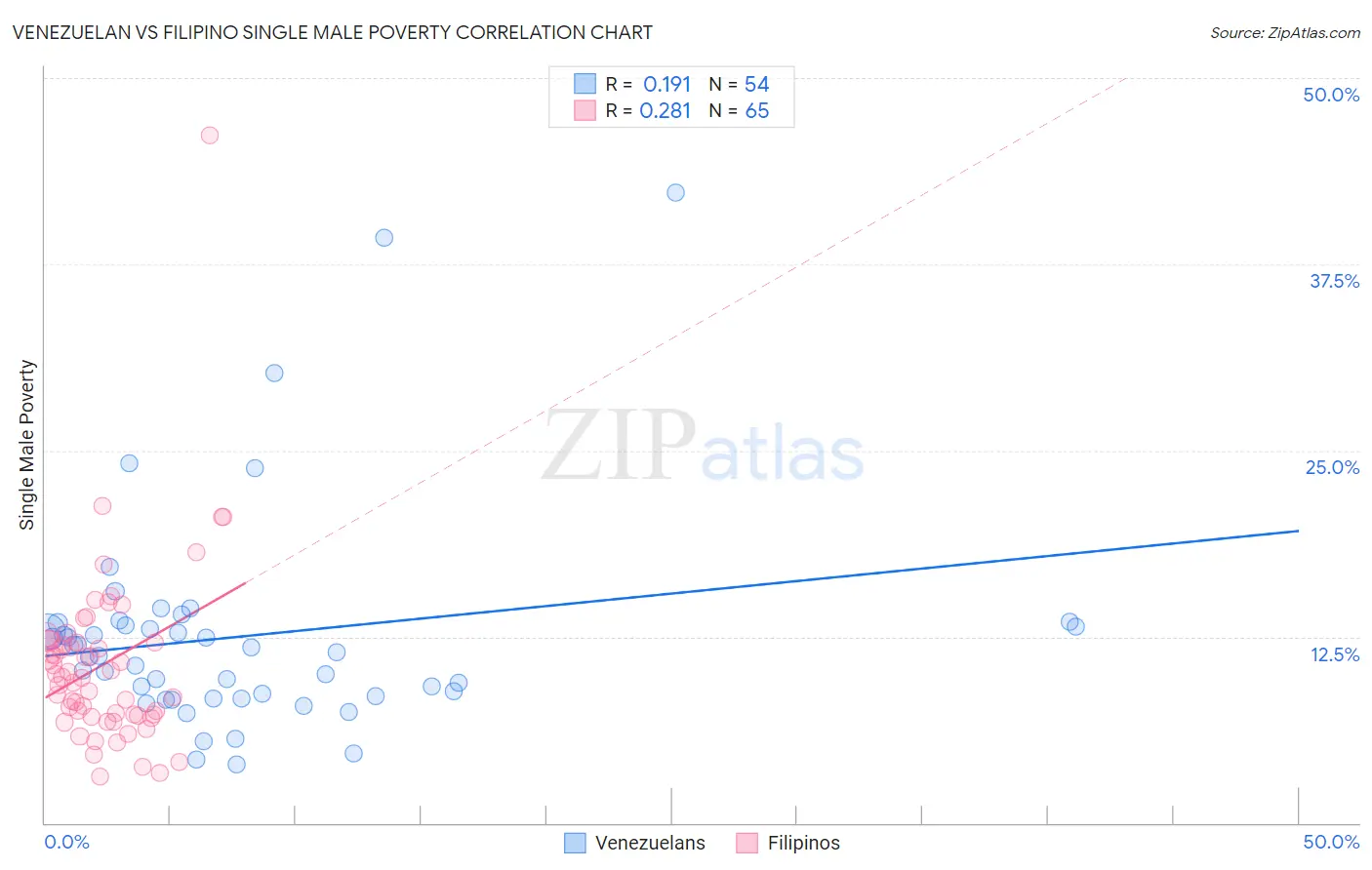 Venezuelan vs Filipino Single Male Poverty