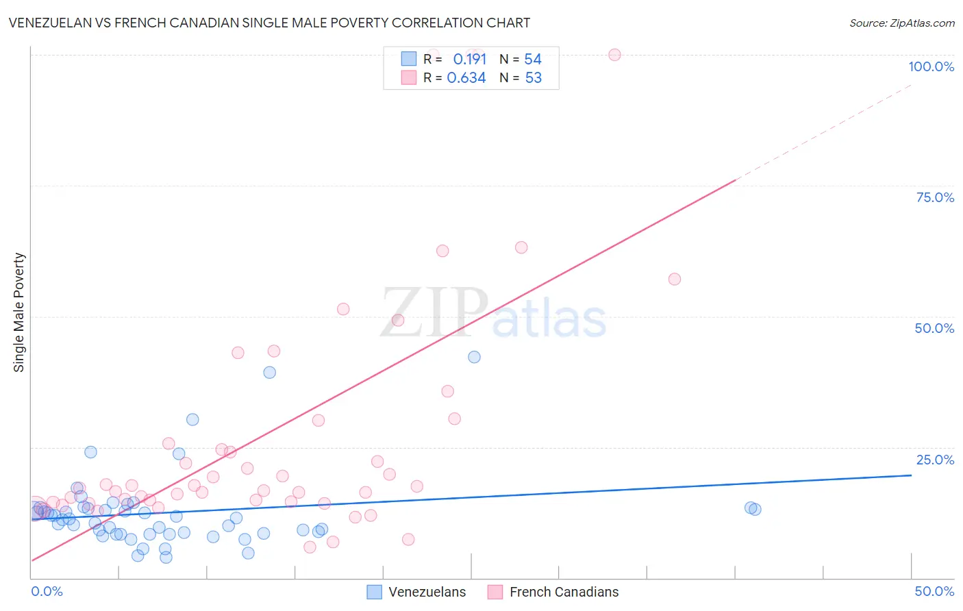 Venezuelan vs French Canadian Single Male Poverty