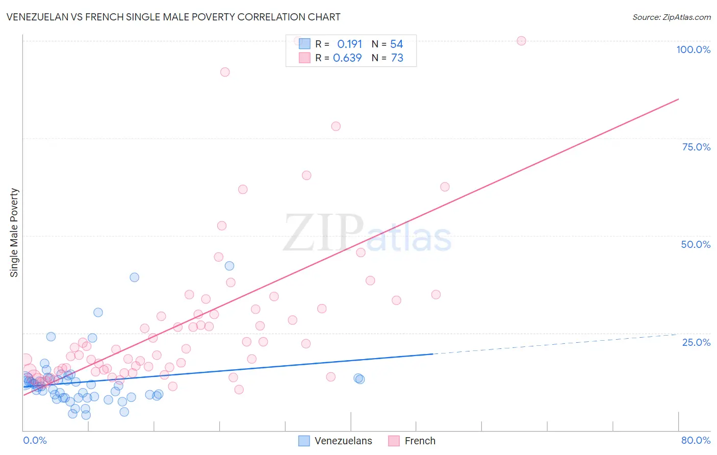 Venezuelan vs French Single Male Poverty
