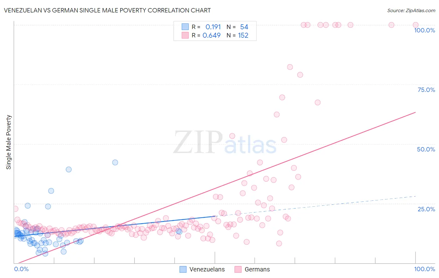Venezuelan vs German Single Male Poverty
