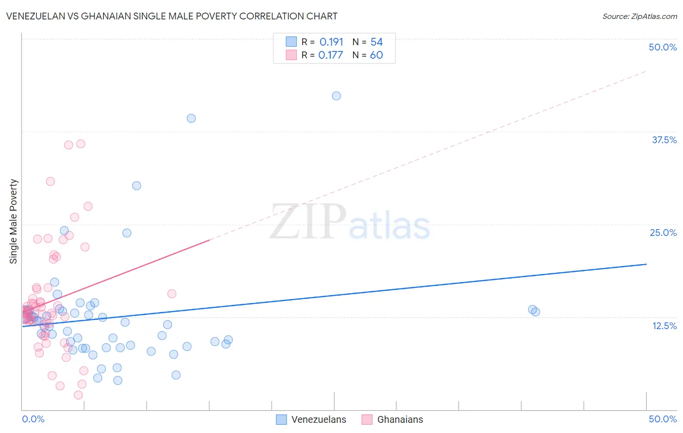 Venezuelan vs Ghanaian Single Male Poverty