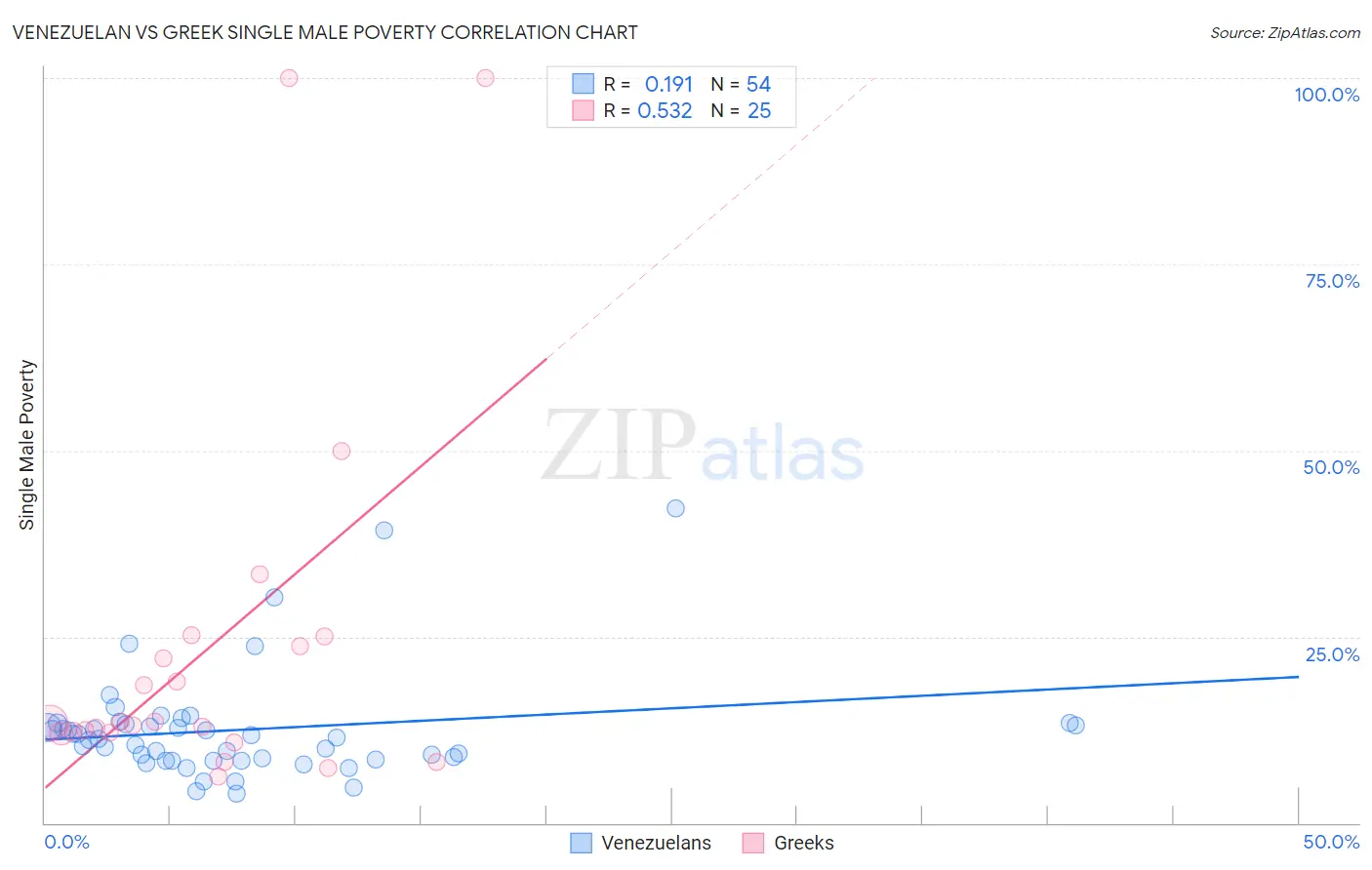 Venezuelan vs Greek Single Male Poverty