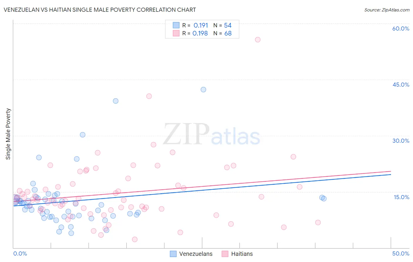 Venezuelan vs Haitian Single Male Poverty
