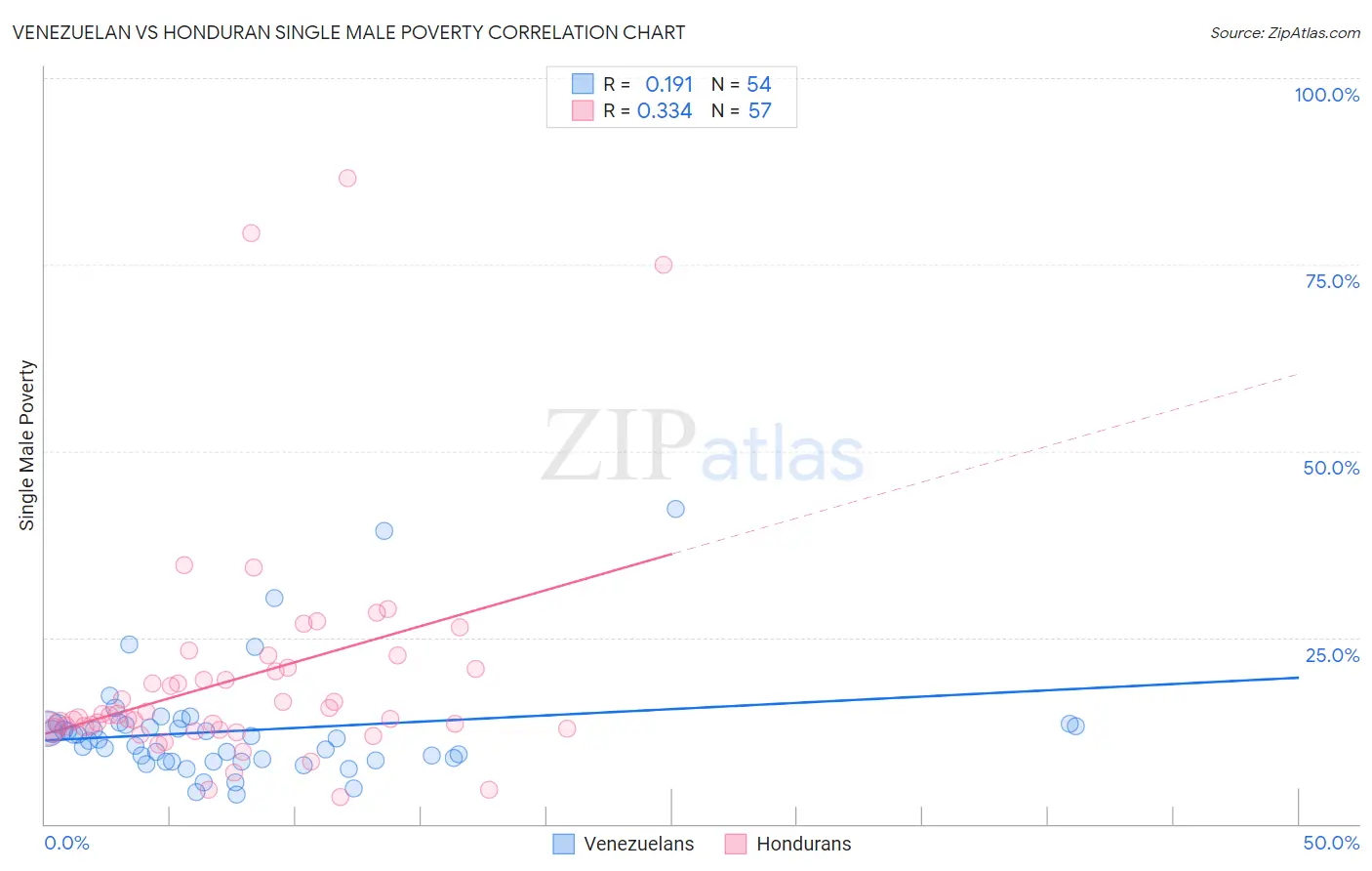 Venezuelan vs Honduran Single Male Poverty