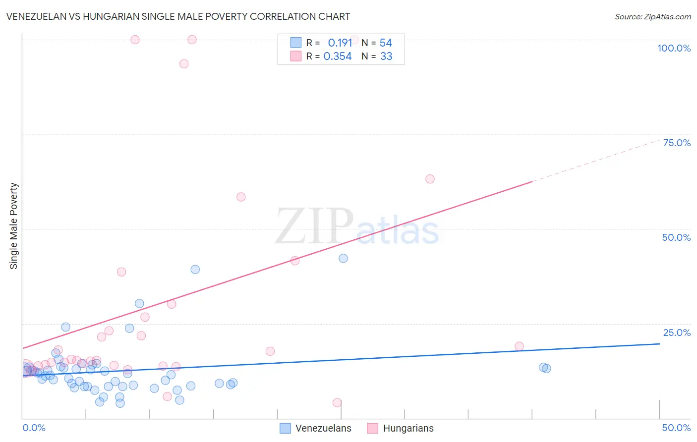 Venezuelan vs Hungarian Single Male Poverty