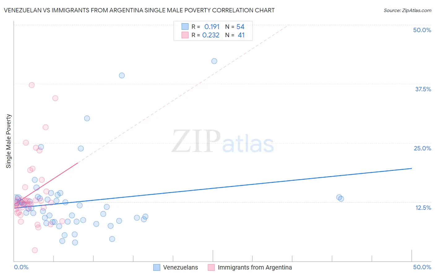 Venezuelan vs Immigrants from Argentina Single Male Poverty