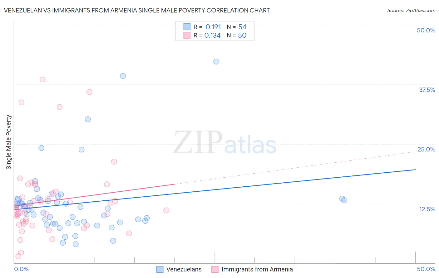 Venezuelan vs Immigrants from Armenia Single Male Poverty