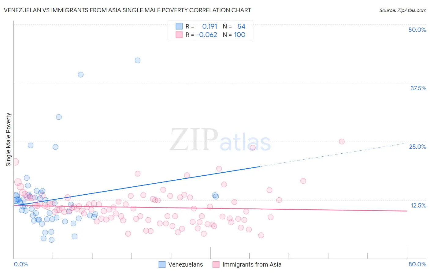 Venezuelan vs Immigrants from Asia Single Male Poverty